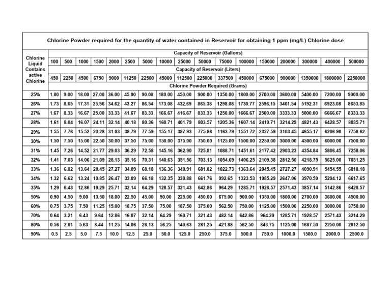 Chlorine Chart (Solid) (1 PPM Dose) | PDF | Chemical Substances