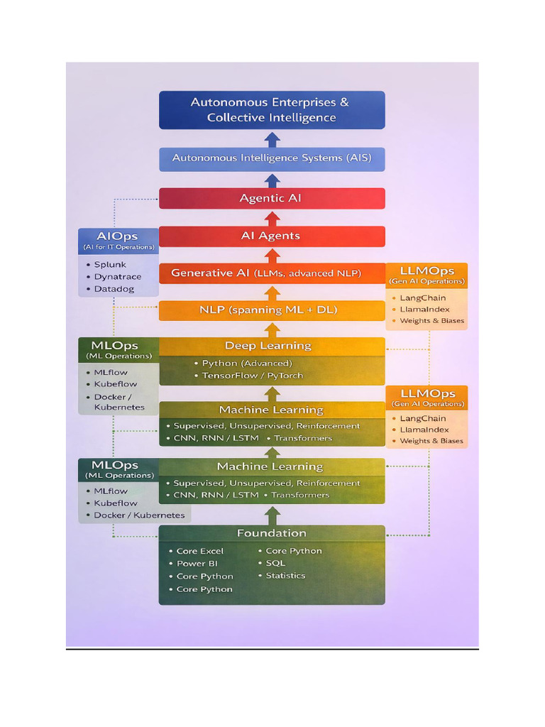 Hierarchical progression of AI technology and its Sub Courses Complete ...