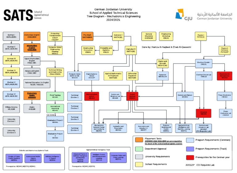 Tree Diagram - Mechatronics Engineering 2024 | PDF | Mechatronics ...