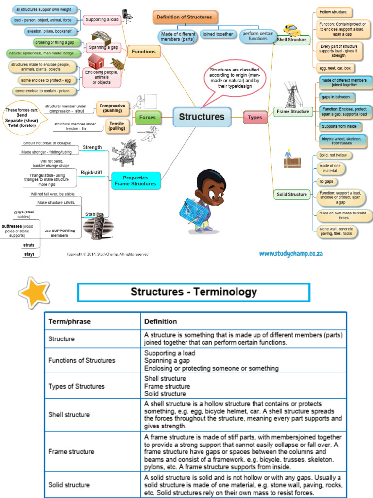 Gr4 NS Structures Mind Map | PDF | Beam (Structure) | Truss