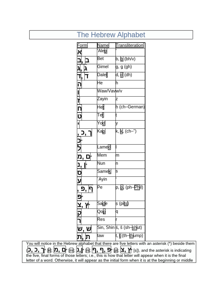The Hebrew Alphabet | PDF | Writing | Canaan