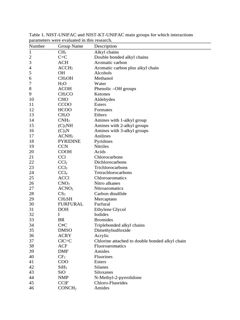 NIST-UNIFAC Interaction Parameters | PDF