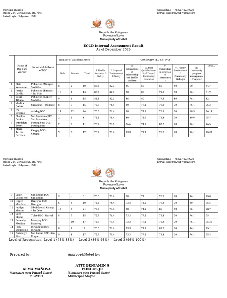2.1 ECCD Internal Assessment Result | PDF