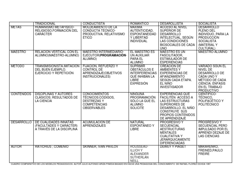 Cuadro Comparativo de Modelos Pedagógicos | Descargar gratis PDF ...