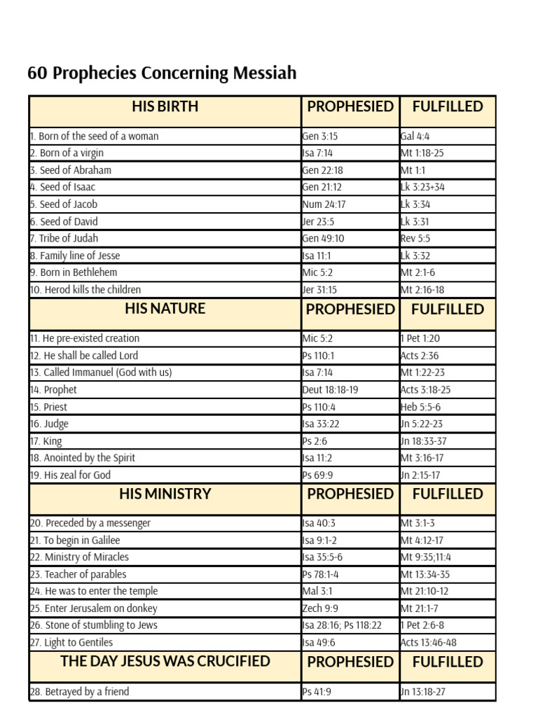 60 Prophecies of Messiah | PDF | Jesus In Islam | Jesus