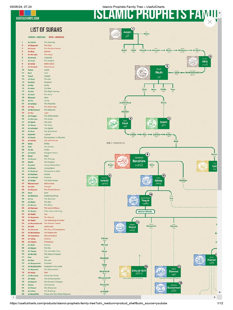 Islamic Prophets Family Tree – UsefulCharts | PDF | Prophets And Messengers In Islam | Prophet