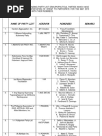 List of Pending Party List Groups Political Parties Which Have Filed Manifestation of Intent To Participate For The May 2013 Elections With Their Nominees