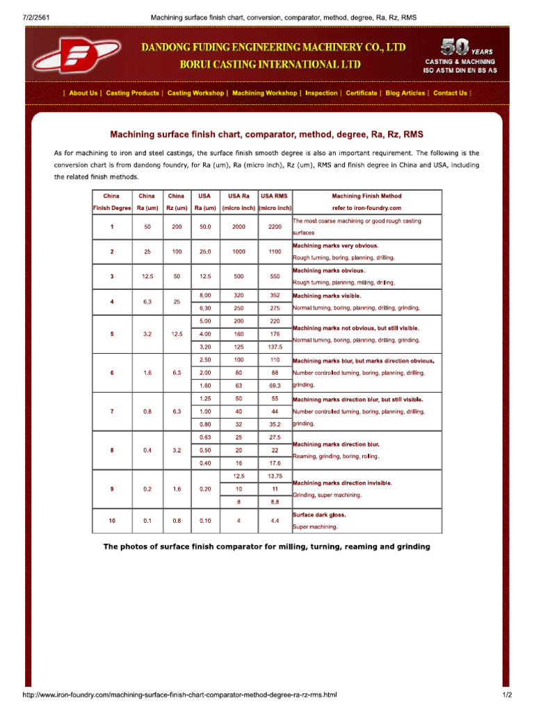 Machining Surface Finish Chart, Convers.. | PDF