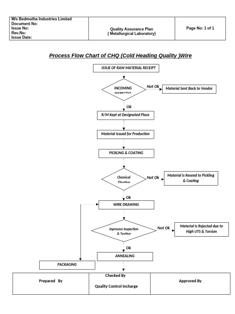 Process Flow Chart of Cold Heading Quality(CHQ) Wire | PDF | Quality