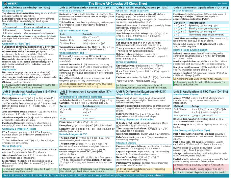The Simple AP Calculus AB Cheat Sheet | PDF | Derivative | Integral