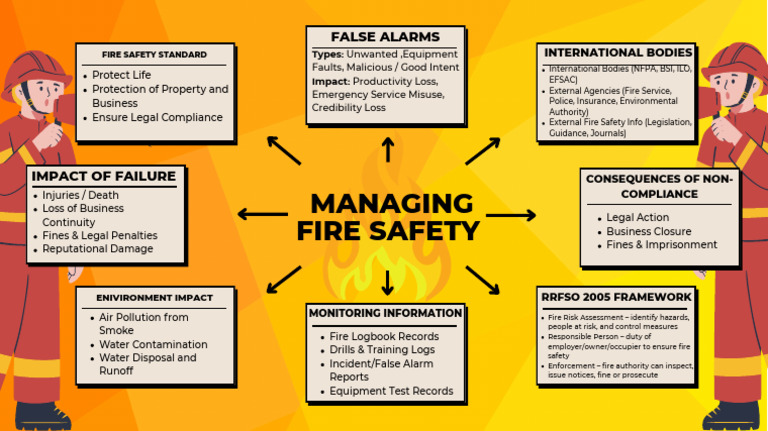 Beige Orange Modern Simple Mind Map.pdf | PDF | Fire Safety | Safety