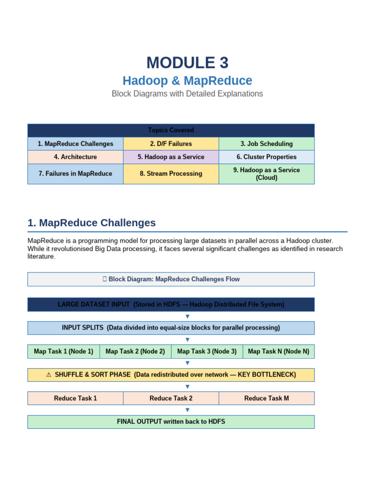 Module3 Hadoop MapReduce Full | PDF | Apache Hadoop | Map Reduce