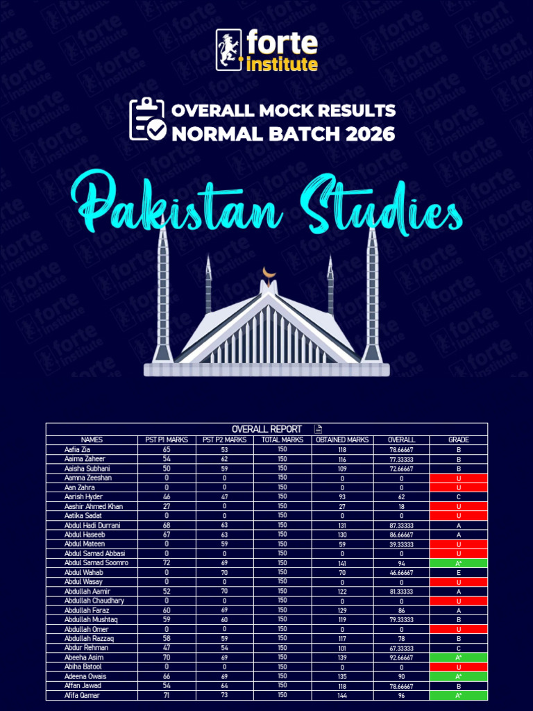 Normal Batch Overall Pak Studies Mock Result | PDF