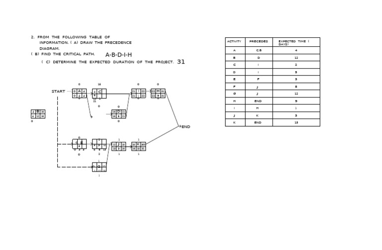 CPM(2) | PDF | Planning | Analysis