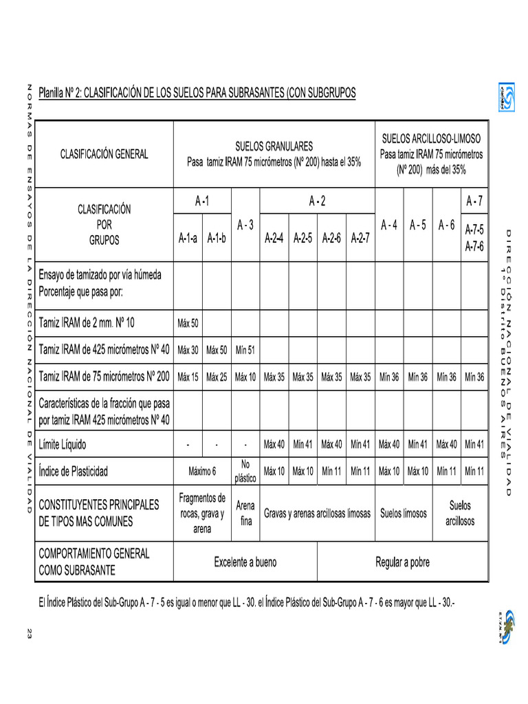 Clasificación de Suelos HRB-VN | PDF