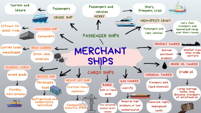 Types of Merchant Ships _compressed 2 | PDF | Ships | Oil Tanker