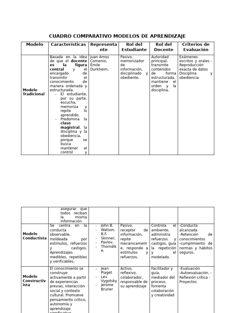 Cuadro Comparativo Modelos de Aprendizaje | PDF | Aprendizaje ...