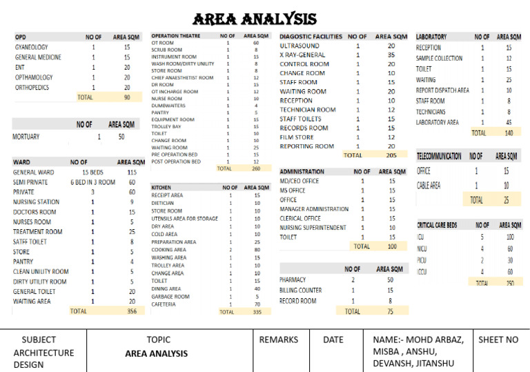 AREA Analysis Hospital | PDF