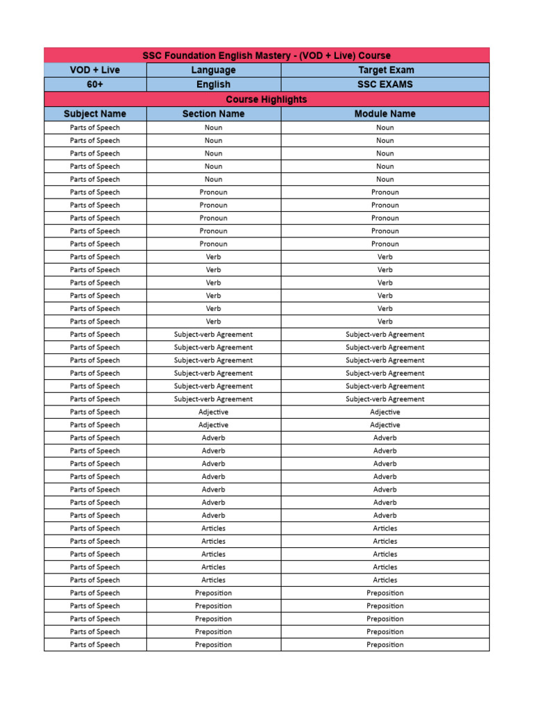 SSC Foundation English Mastery - (VOD + Live) Course | PDF | Part Of ...