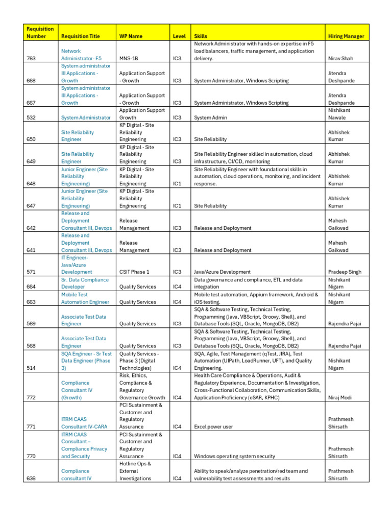Requisition Codes 1 | PDF | Pl/Sql | Databases