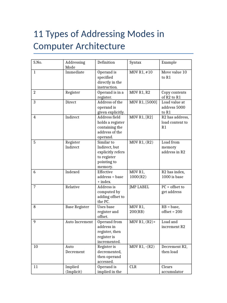 Addressing Modes Table | PDF | Computer Programming | Integrated Circuit