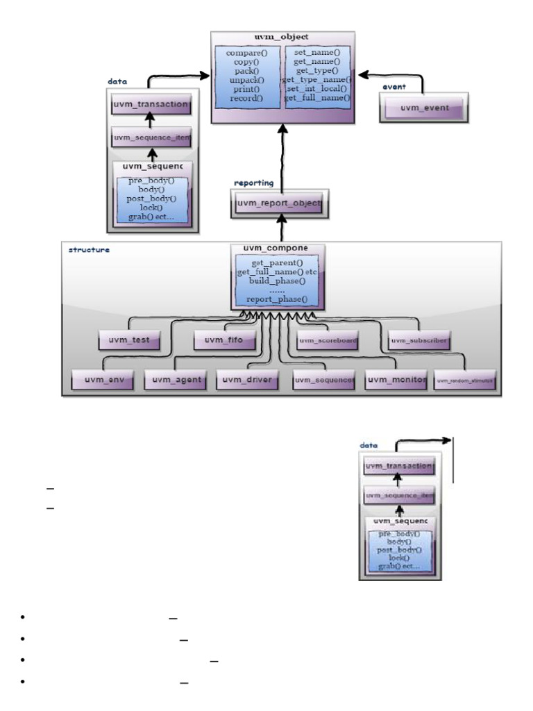 5 Uvm Sequence Item | PDF
