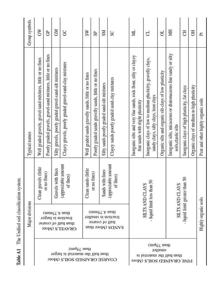 Unified Soil Classification | PDF | Silt | Sand