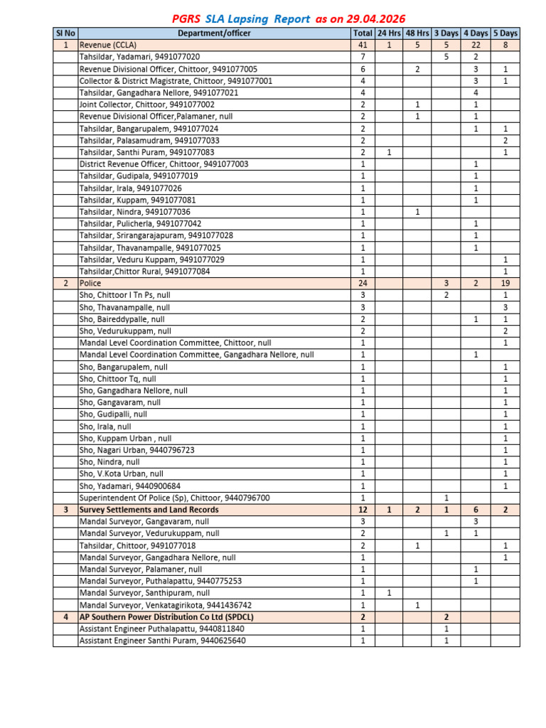 PGRS SLA Lapsing Report as on 29.04.2026 (1) | PDF | Government Of India