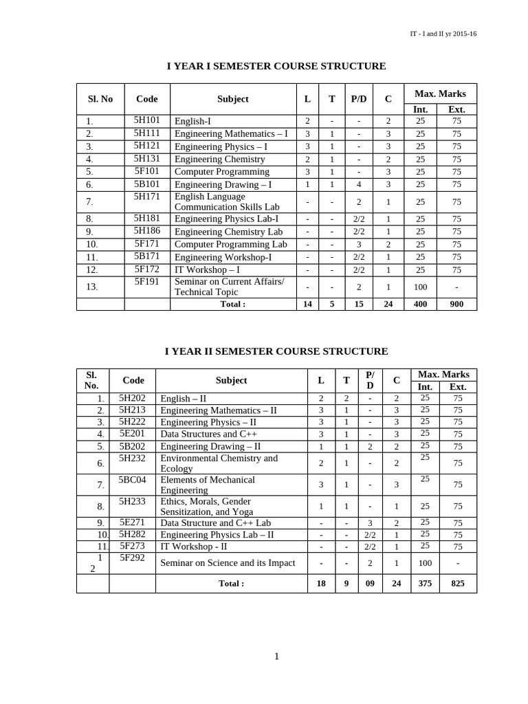 1-IT Syllabus I and II Year 2015-16 (24 Nov 2015) Copy | PDF | Electron ...