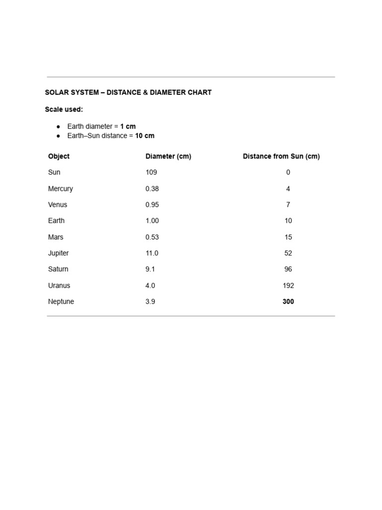 Solar System – Distance & Diameter Chart | PDF