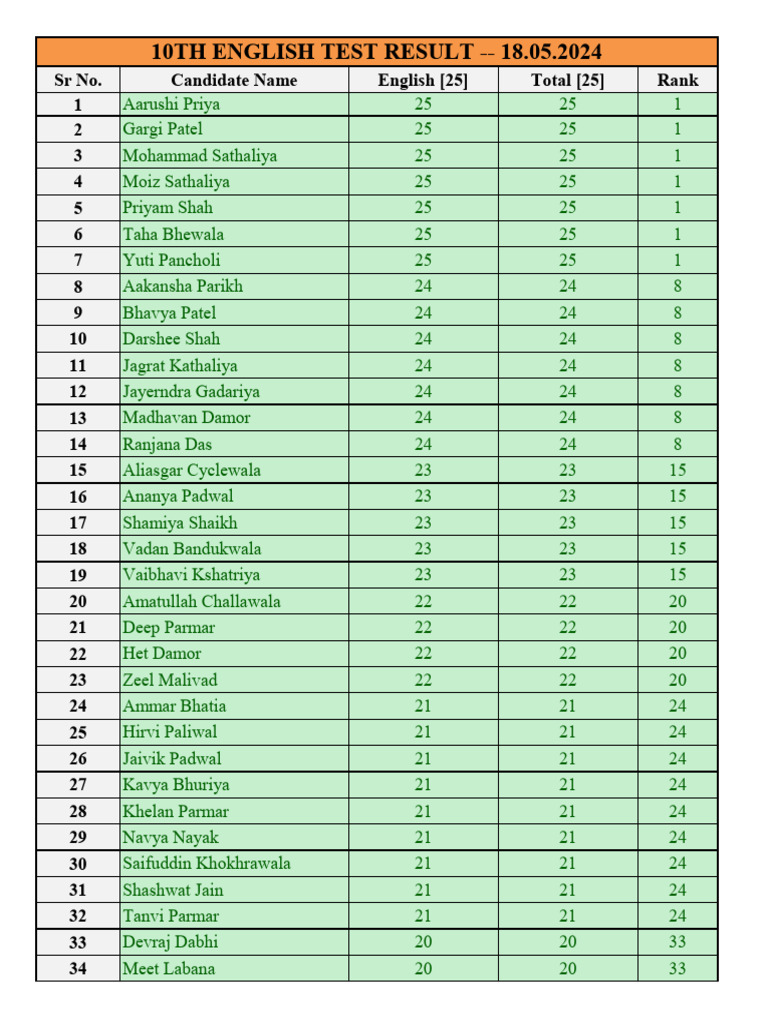 10th English Test Result -- 18.05.2024 | PDF