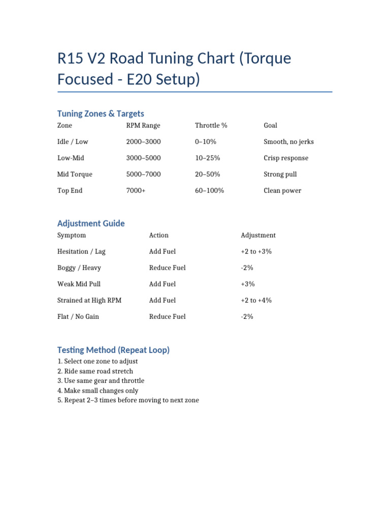 R15 Road Tuning Chart | PDF