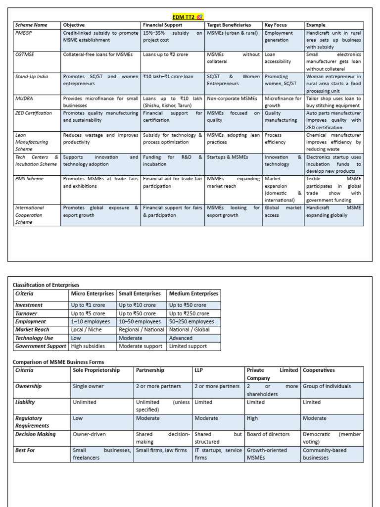 EDM TT2 | PDF | Economies | Business