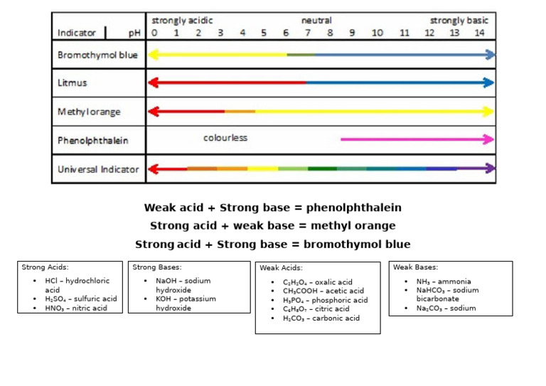 Acid and Base Cheat Sheet | PDF