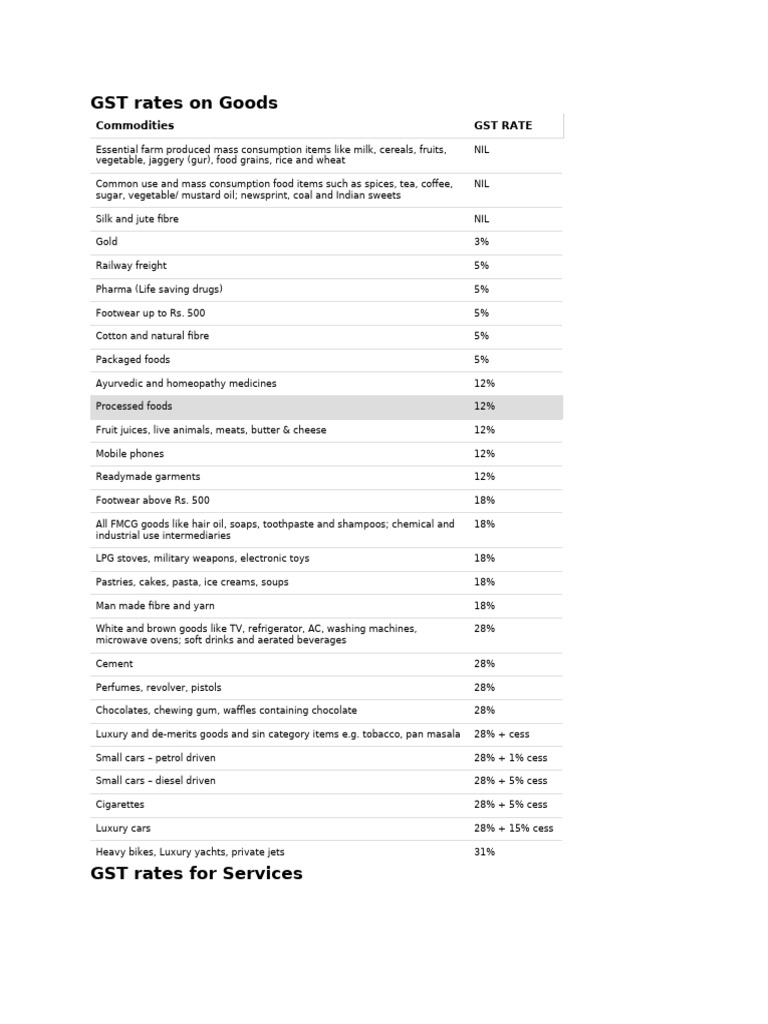 GST Rates On Goods | PDF | Taxes | Foods