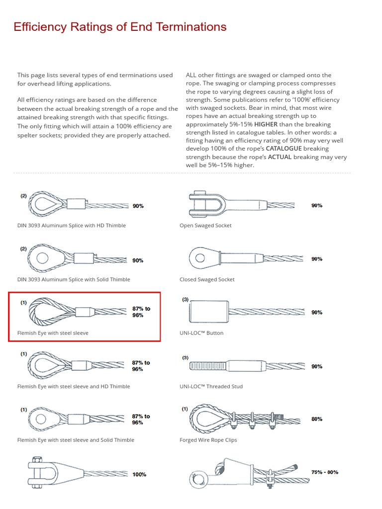 End Terminations - Unirope | PDF