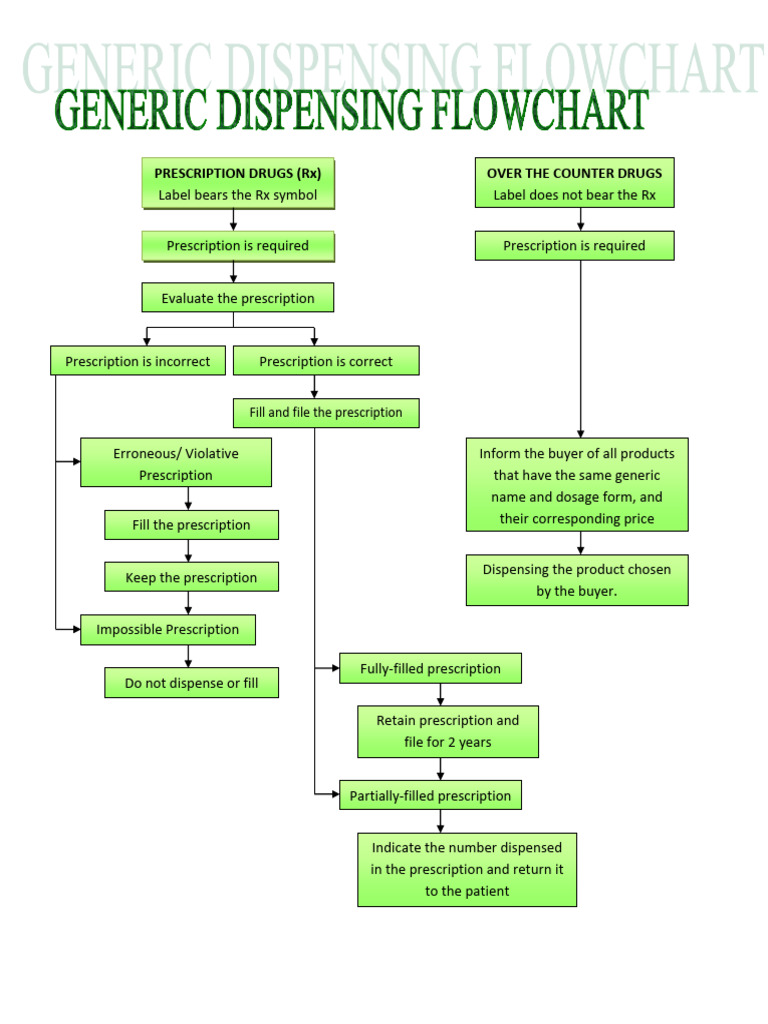 Generics Dispensing Flowchart | PDF