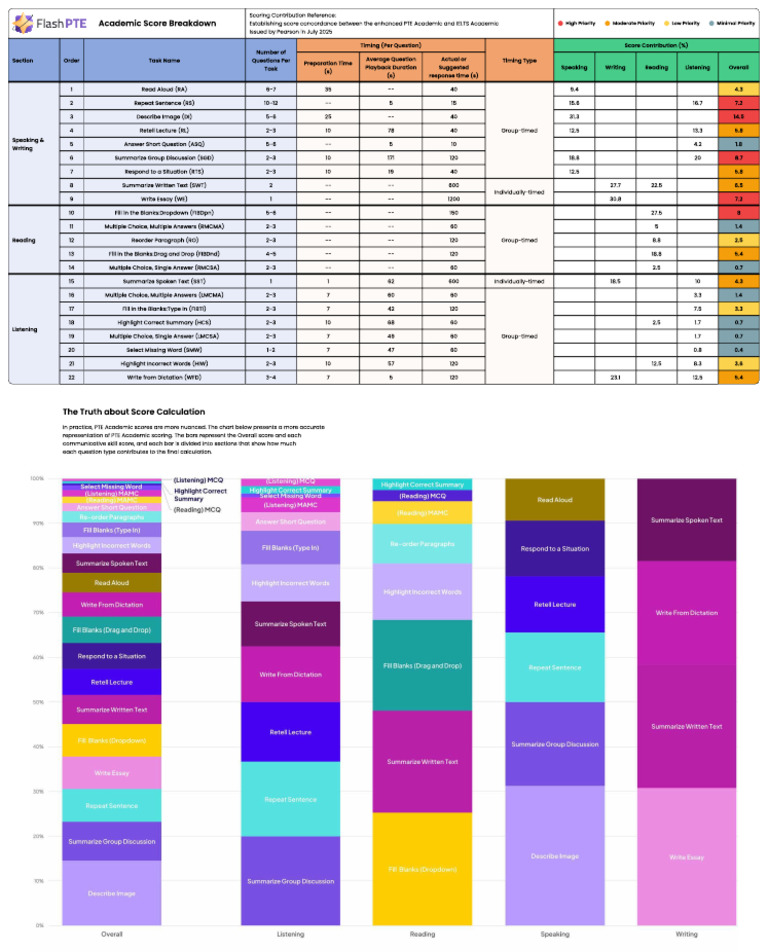 Academic Score Breakdown2026 | PDF | Tests | Human Communication