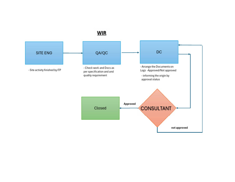 Work Inspection Request Flow Chart | PDF