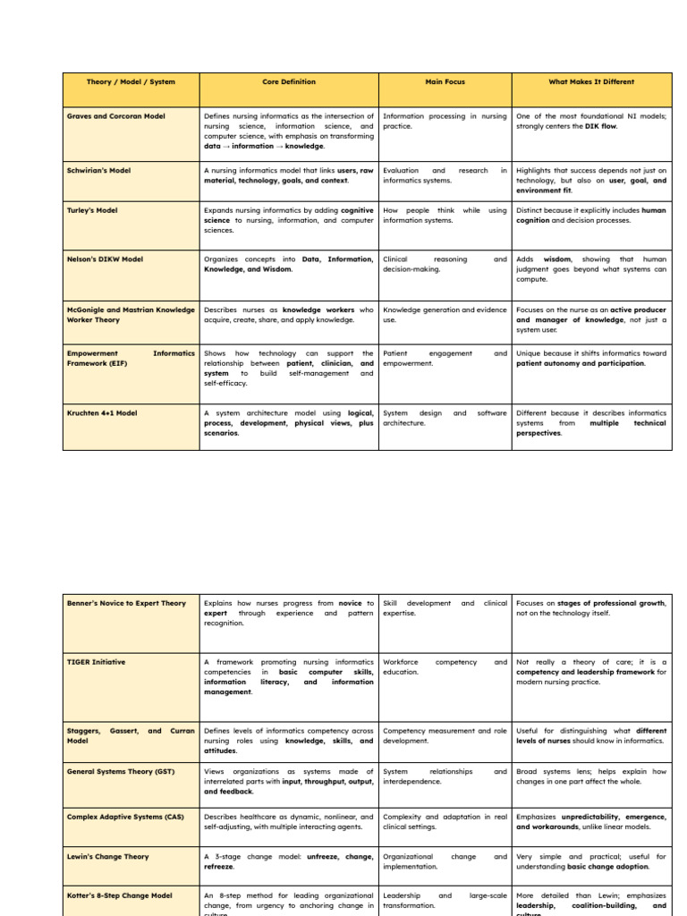 Nursing Informatics Theories | PDF | System | Computer Science