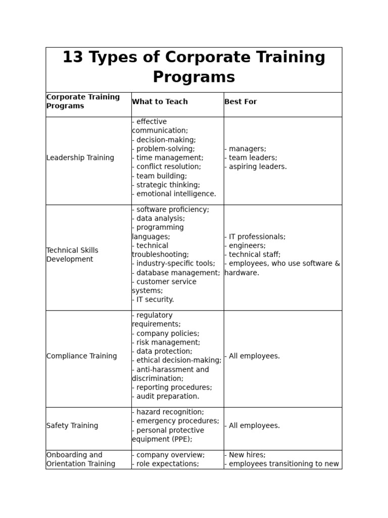 13 Types of Corporate Training Programs | PDF | Computer Security ...