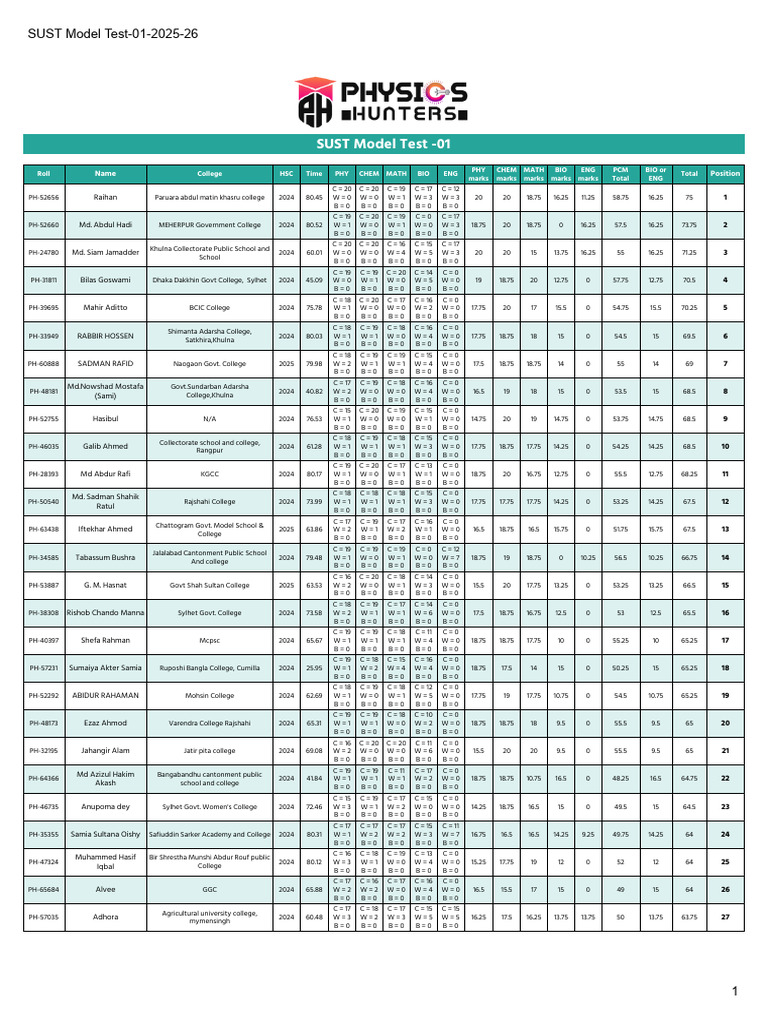 SUST Model Test 01 2025 26 Result | PDF | Bangladesh