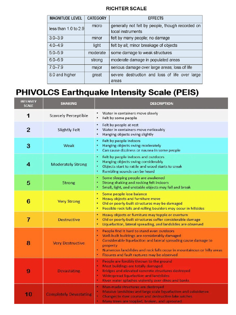 Richter Scale and Peis | PDF