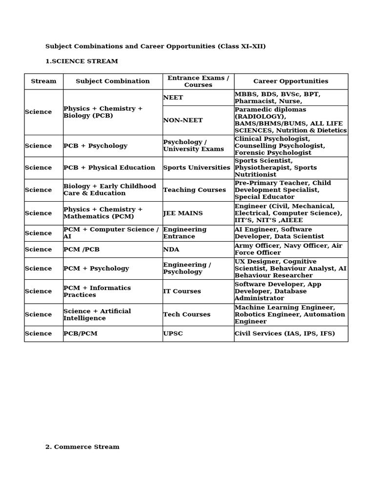 Subject Combinations and Career Opportunities | PDF | Business | Psychology