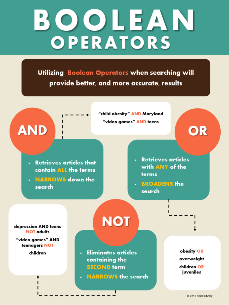 Boolean Operators Infograph | PDF
