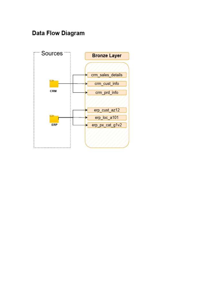 Data Flow Diagram.drawio | PDF