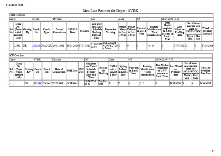Cmm Svdk Sickline Evening Position 21 April 2026 | PDF | Rolling Stock