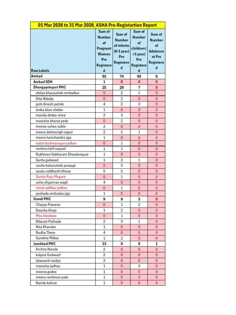 01 Mar 2026 to 31 Mar 2026_ASHA Pre-Registartion Report | PDF