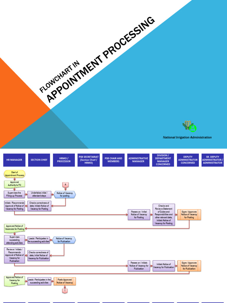Flowchart NIA Appointment Processing | PDF