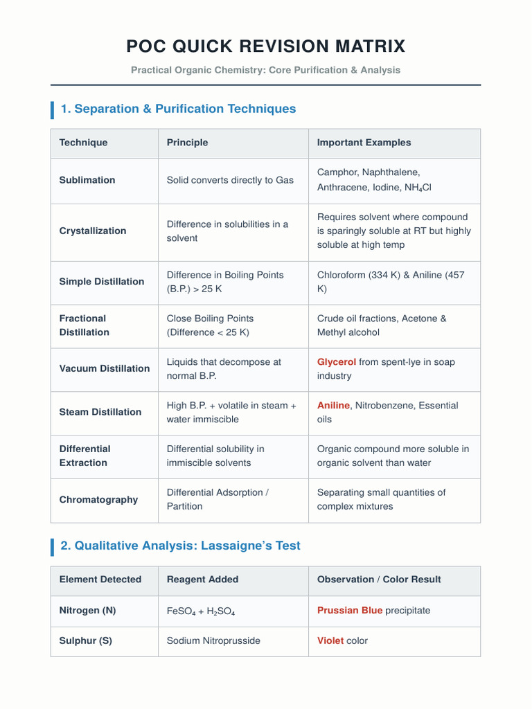 POC Purification Revision Sheet | PDF | Solubility | Distillation